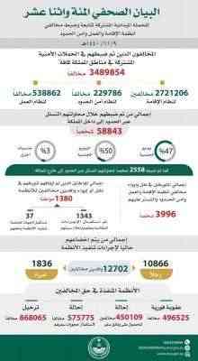 السعودية تعلن القبض على(3489854) مخالفًا لأنظمة الإقامة والعمل وأمن الحدود .. 47% يمنيون