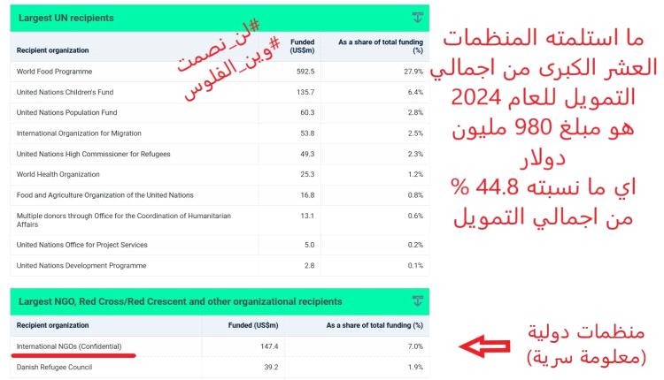 بالأسم والمبلغ..منظمات دولية وسرية تتسلم مليارات الدولارات للمتاجرة بمعاناة الشعب اليمني